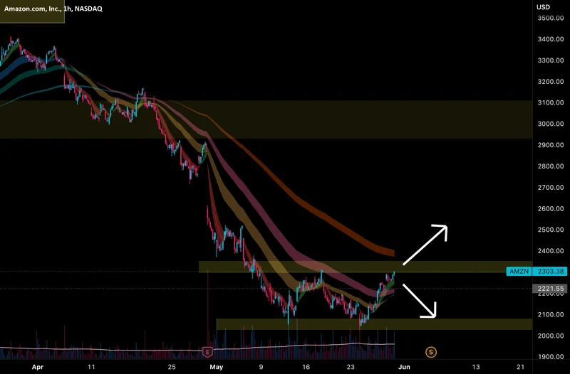 amzn stock: What's driving the price?